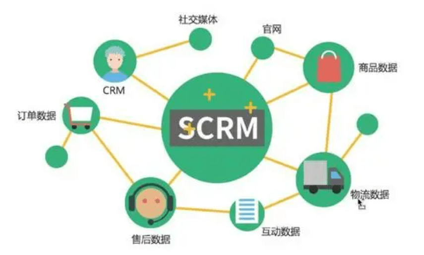 SCRM和CRM區別，SCRM是不是CRM的未來？