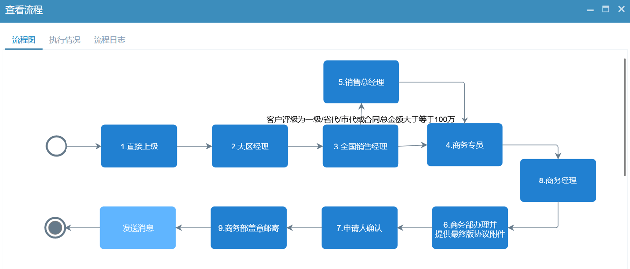 經(jīng)銷(xiāo)商準(zhǔn)入流程