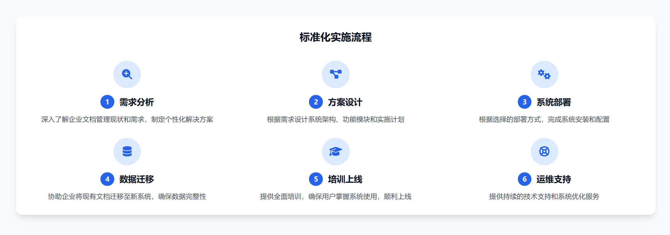 實施服務流程.