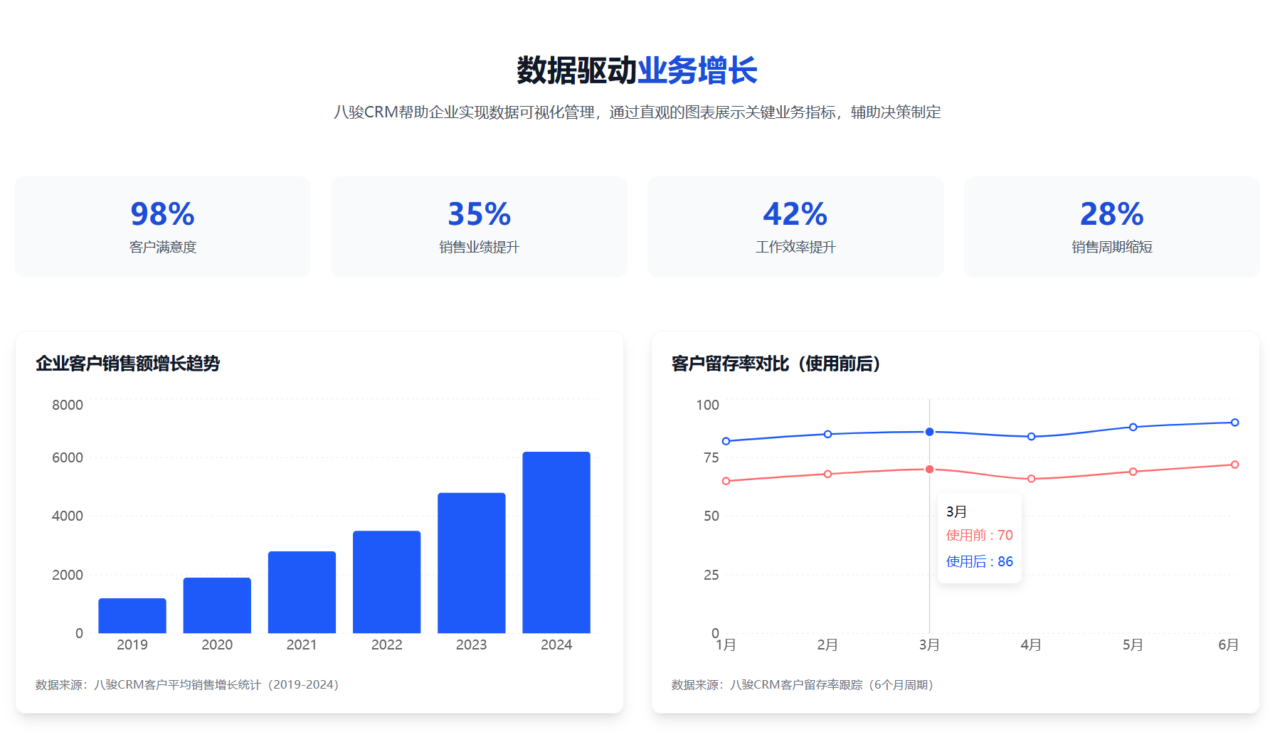 八駿CRM收益