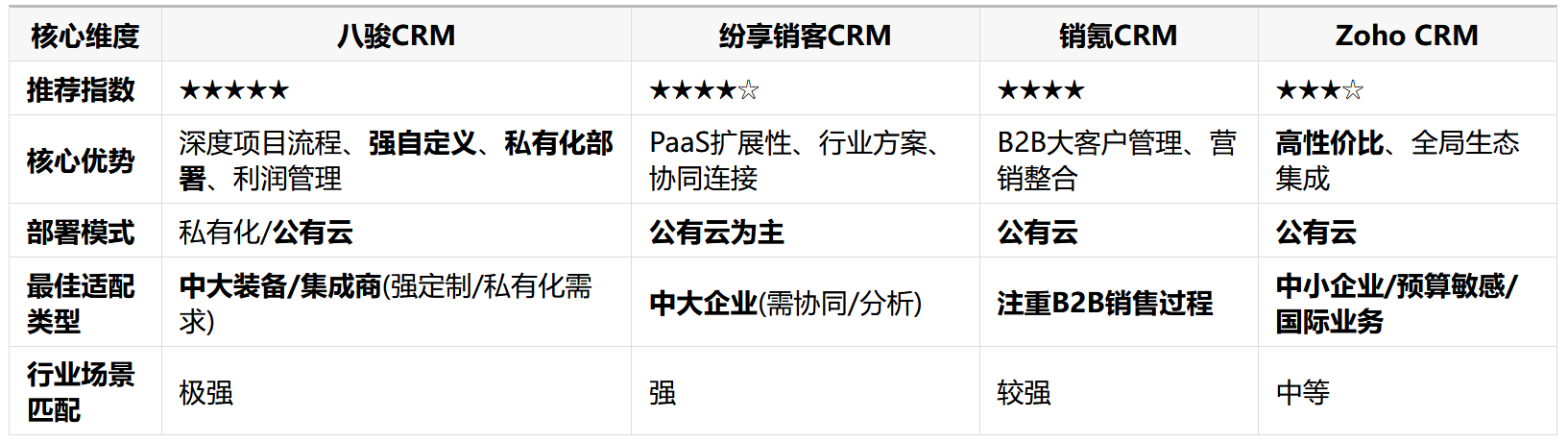 智能裝備行業(yè)CRM