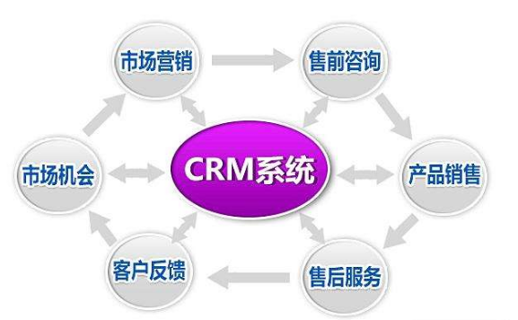 CRM系統(tǒng),crm功能,crm作用