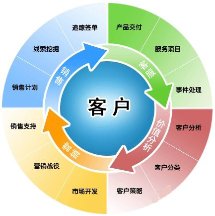 crm,crm系統(tǒng)